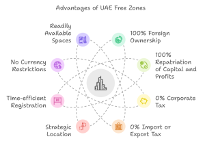 UAE free zone benefits